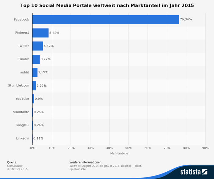 Socialmedia Mannheim | Marktanteile der meistgenutzten SocialMedia Seiten weltweit 2015